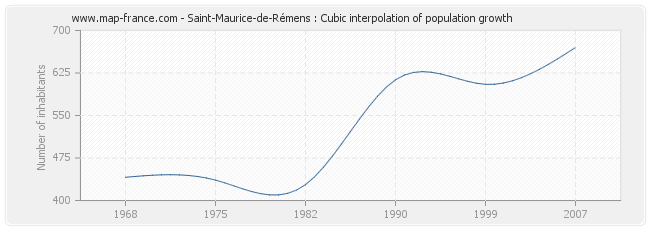 Saint-Maurice-de-Rémens : Cubic interpolation of population growth