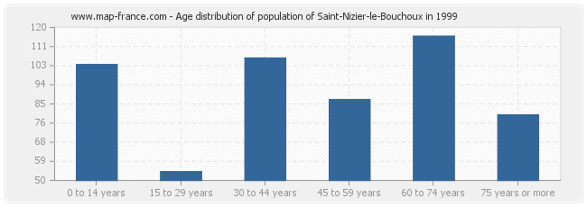 Age distribution of population of Saint-Nizier-le-Bouchoux in 1999
