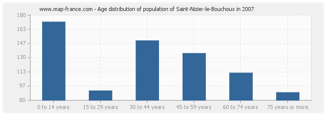 Age distribution of population of Saint-Nizier-le-Bouchoux in 2007