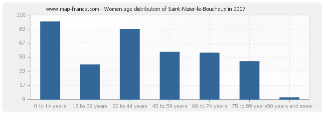 Women age distribution of Saint-Nizier-le-Bouchoux in 2007