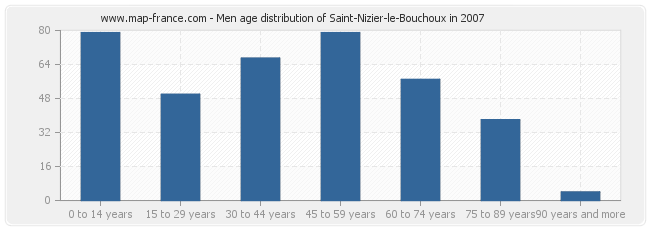 Men age distribution of Saint-Nizier-le-Bouchoux in 2007