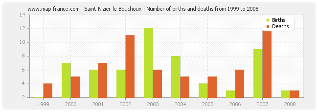 Saint-Nizier-le-Bouchoux : Number of births and deaths from 1999 to 2008