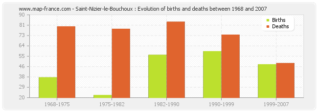 Saint-Nizier-le-Bouchoux : Evolution of births and deaths between 1968 and 2007