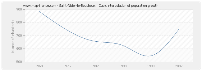 Saint-Nizier-le-Bouchoux : Cubic interpolation of population growth