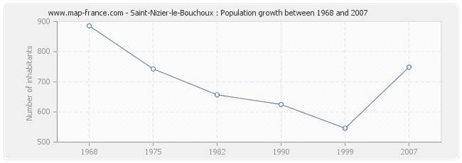 Population Saint-Nizier-le-Bouchoux