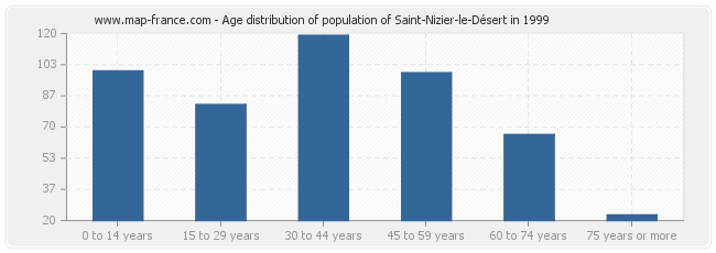 Age distribution of population of Saint-Nizier-le-Désert in 1999