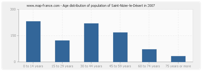 Age distribution of population of Saint-Nizier-le-Désert in 2007