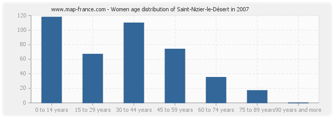 Women age distribution of Saint-Nizier-le-Désert in 2007