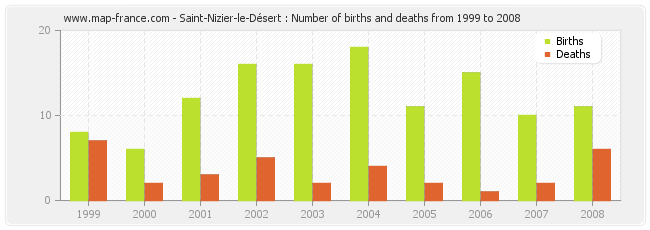 Saint-Nizier-le-Désert : Number of births and deaths from 1999 to 2008