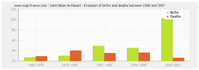 Saint-Nizier-le-Désert : Evolution of births and deaths between 1968 and 2007