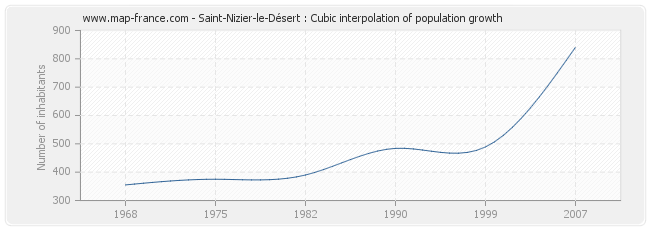 Saint-Nizier-le-Désert : Cubic interpolation of population growth