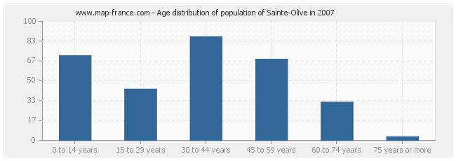 Age distribution of population of Sainte-Olive in 2007