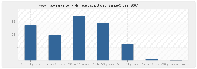 Men age distribution of Sainte-Olive in 2007