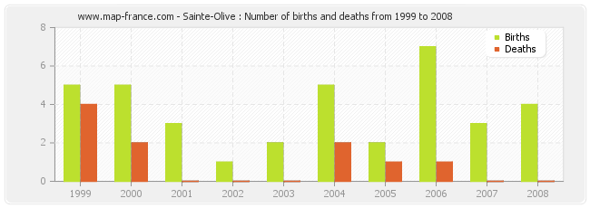 Sainte-Olive : Number of births and deaths from 1999 to 2008