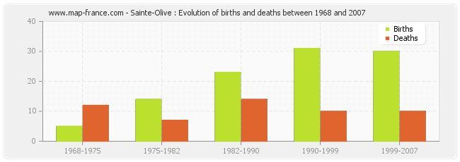 Sainte-Olive : Evolution of births and deaths between 1968 and 2007