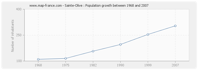 Population Sainte-Olive