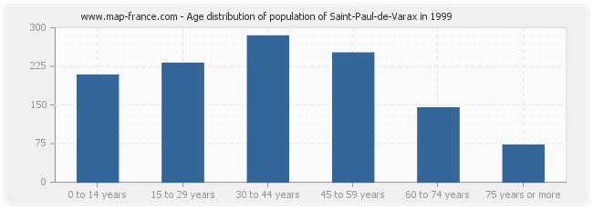 Age distribution of population of Saint-Paul-de-Varax in 1999