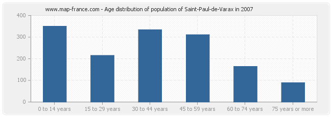 Age distribution of population of Saint-Paul-de-Varax in 2007