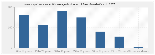 Women age distribution of Saint-Paul-de-Varax in 2007