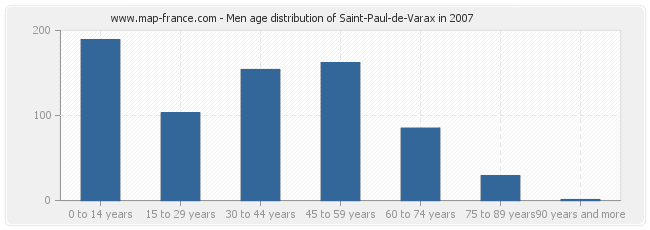 Men age distribution of Saint-Paul-de-Varax in 2007