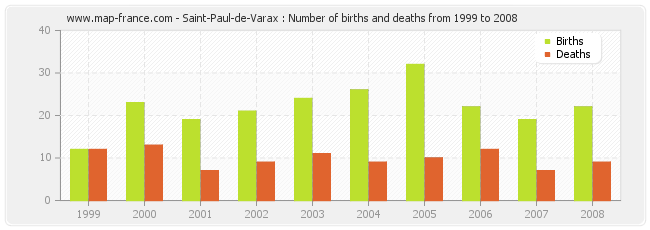 Saint-Paul-de-Varax : Number of births and deaths from 1999 to 2008