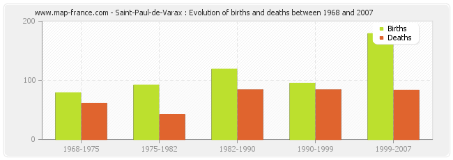 Saint-Paul-de-Varax : Evolution of births and deaths between 1968 and 2007