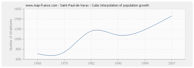 Saint-Paul-de-Varax : Cubic interpolation of population growth