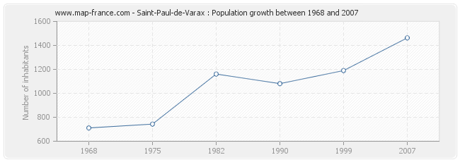 Population Saint-Paul-de-Varax