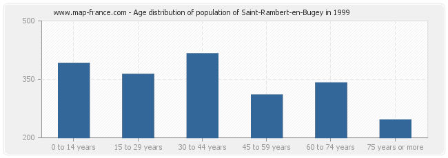 Age distribution of population of Saint-Rambert-en-Bugey in 1999