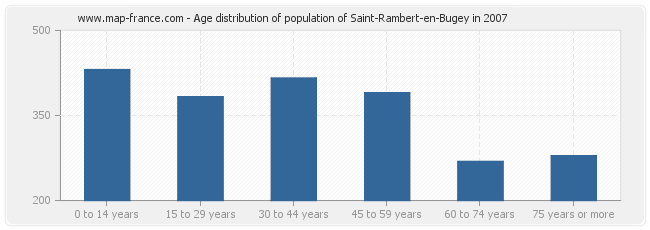 Age distribution of population of Saint-Rambert-en-Bugey in 2007