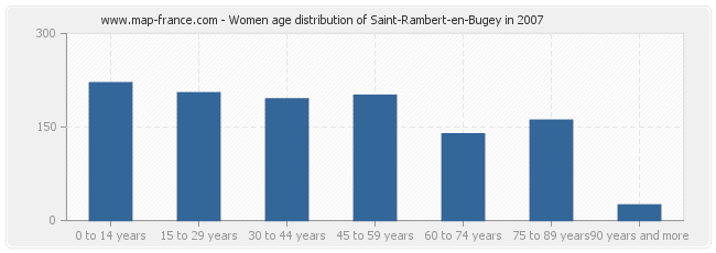 Women age distribution of Saint-Rambert-en-Bugey in 2007
