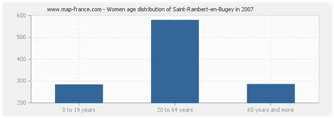 Women age distribution of Saint-Rambert-en-Bugey in 2007