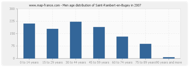 Men age distribution of Saint-Rambert-en-Bugey in 2007