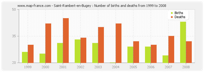 Saint-Rambert-en-Bugey : Number of births and deaths from 1999 to 2008