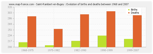 Saint-Rambert-en-Bugey : Evolution of births and deaths between 1968 and 2007
