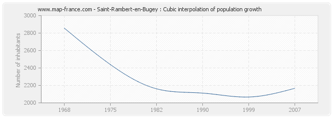 Saint-Rambert-en-Bugey : Cubic interpolation of population growth