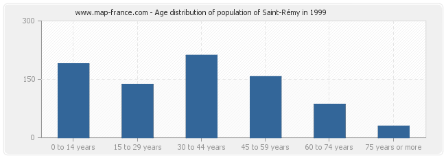 Age distribution of population of Saint-Rémy in 1999