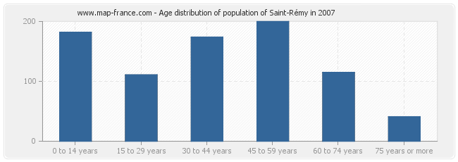 Age distribution of population of Saint-Rémy in 2007