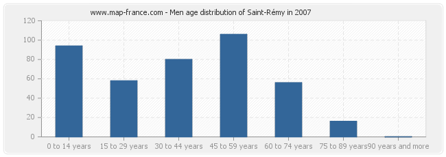 Men age distribution of Saint-Rémy in 2007