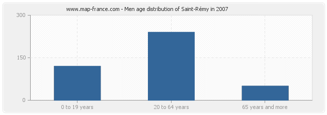 Men age distribution of Saint-Rémy in 2007