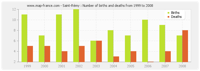 Saint-Rémy : Number of births and deaths from 1999 to 2008
