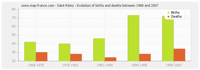 Saint-Rémy : Evolution of births and deaths between 1968 and 2007