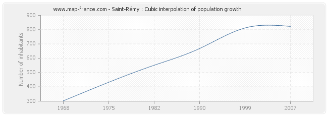 Saint-Rémy : Cubic interpolation of population growth