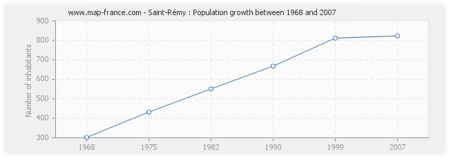 Population Saint-Rémy