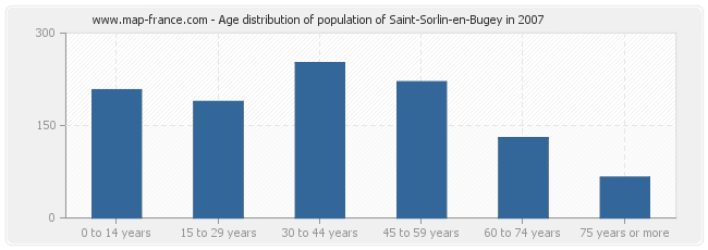 Age distribution of population of Saint-Sorlin-en-Bugey in 2007