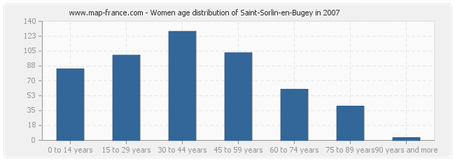 Women age distribution of Saint-Sorlin-en-Bugey in 2007