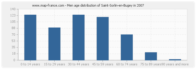 Men age distribution of Saint-Sorlin-en-Bugey in 2007