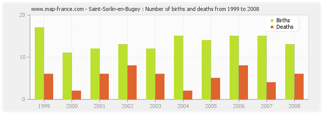 Saint-Sorlin-en-Bugey : Number of births and deaths from 1999 to 2008