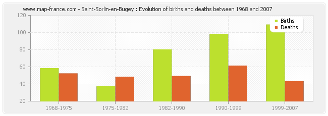 Saint-Sorlin-en-Bugey : Evolution of births and deaths between 1968 and 2007