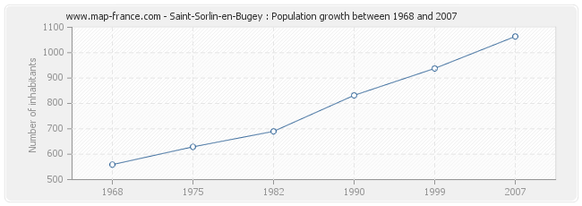Population Saint-Sorlin-en-Bugey